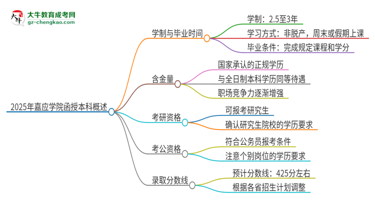 2025年嘉應(yīng)學(xué)院函授本科多久能拿證？思維導(dǎo)圖