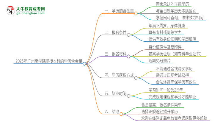 2025年廣州商學(xué)院函授本科的學(xué)歷是有含金量的嗎？思維導(dǎo)圖