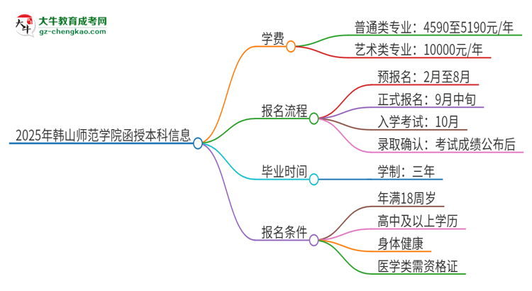 2025年韓山師范學(xué)院函授本科學(xué)費(fèi)要多少？思維導(dǎo)圖