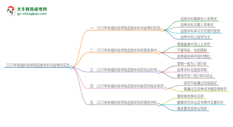 2025年珠?？萍紝W(xué)院函授本科和自考有什么區(qū)別？思維導(dǎo)圖