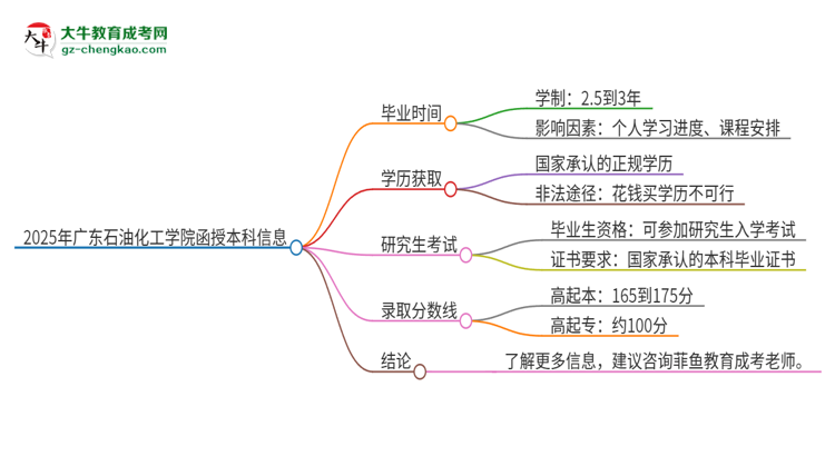 2025年廣東石油化工學院函授本科多久能拿證？思維導圖