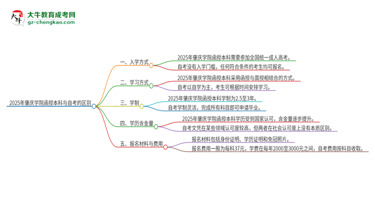 2025年肇慶學(xué)院函授本科和自考有什么區(qū)別？思維導(dǎo)圖
