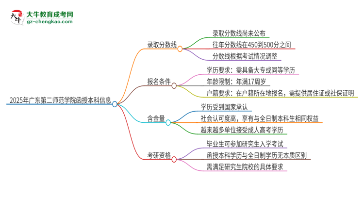 2025年廣東第二師范學院函授本科考多少分可以上？思維導圖