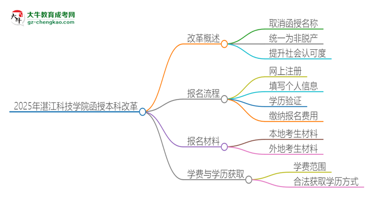 2025年湛江科技學院函授本科改革有哪些變化？思維導圖