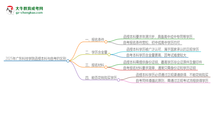 2025年廣東科技學(xué)院函授本科和自考有什么區(qū)別？思維導(dǎo)圖