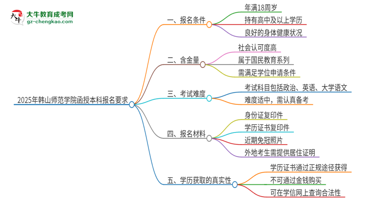 2025年韓山師范學(xué)院的函授本科報名有什么要求？思維導(dǎo)圖