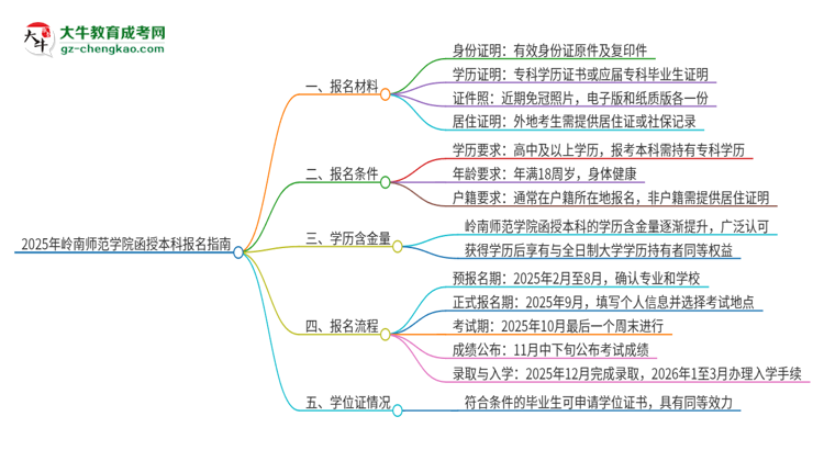 2025年嶺南師范學(xué)院報名函授本科需要什么材料？思維導(dǎo)圖