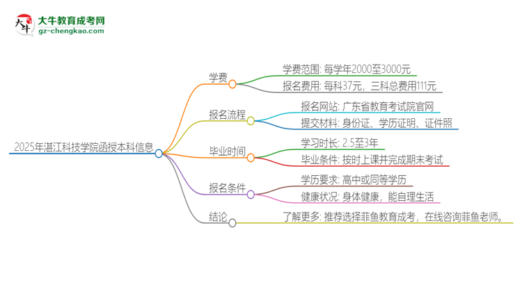 2025年湛江科技學(xué)院函授本科學(xué)費要多少？思維導(dǎo)圖