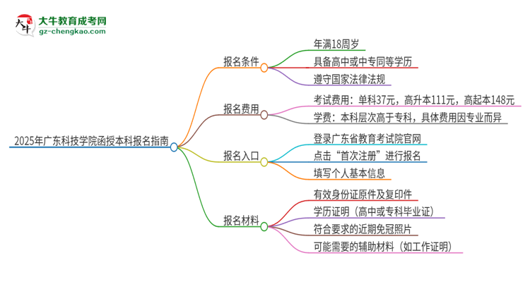 2025年廣東科技學(xué)院函授本科怎么報名？思維導(dǎo)圖