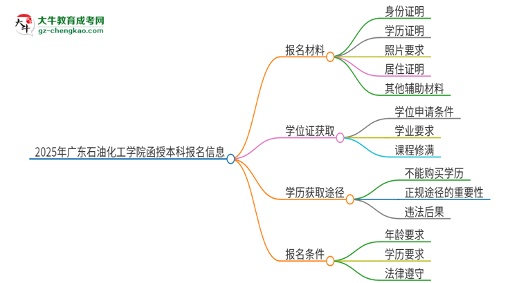 2025年廣東石油化工學(xué)院報名函授本科需要什么材料？思維導(dǎo)圖