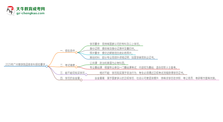 2025年廣州商學(xué)院的函授本科報(bào)名有什么要求？思維導(dǎo)圖