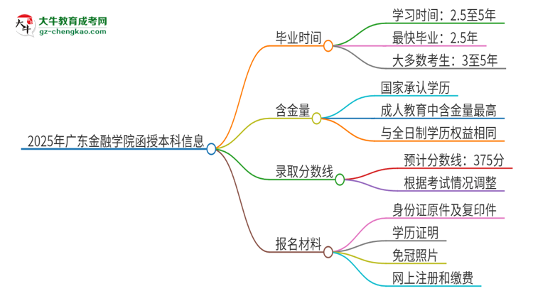 2025年廣東金融學院函授本科多久能拿證？思維導圖