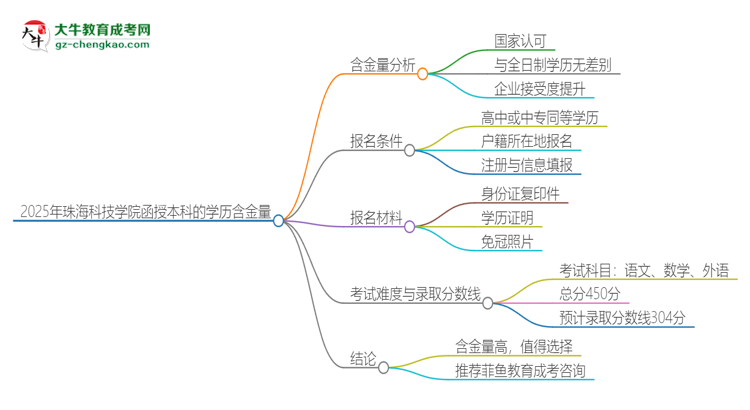 2025年珠?？萍紝W院函授本科的學歷是有含金量的嗎？思維導圖