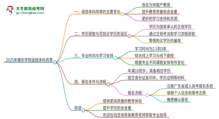 2025年肇慶學(xué)院函授本科改革有哪些變化？思維導(dǎo)圖