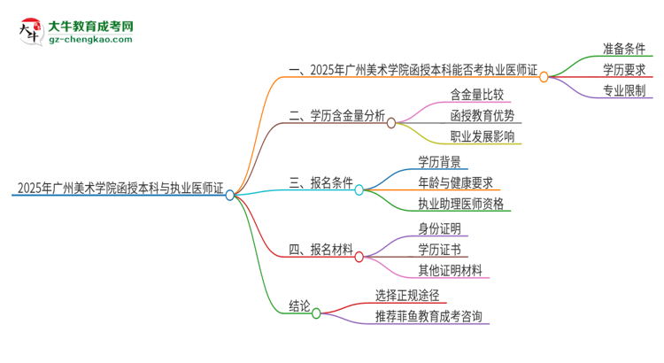 2025年廣州美術(shù)學(xué)院函授本科學(xué)歷能考執(zhí)業(yè)醫(yī)師證嗎？思維導(dǎo)圖
