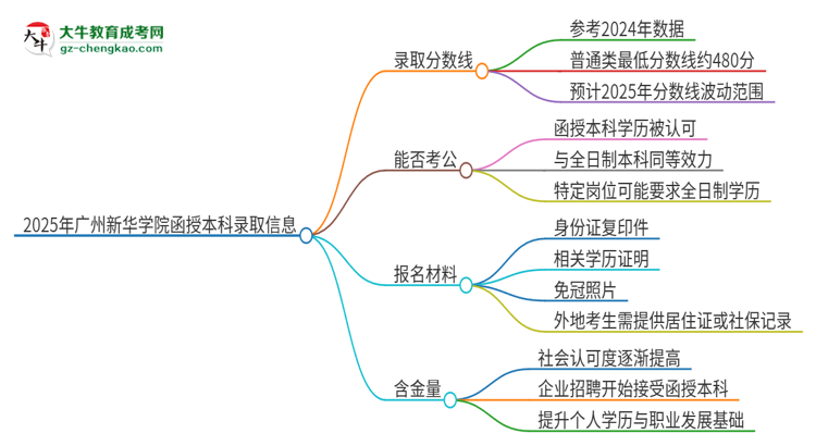 2025年廣州新華學(xué)院函授本科考多少分可以上？思維導(dǎo)圖