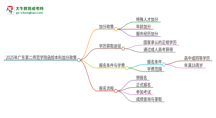 2025年廣東第二師范學院函授本科有什么政策能加分？思維導圖