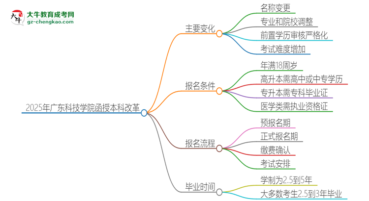 2025年廣東科技學院函授本科改革有哪些變化？思維導圖