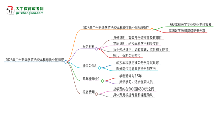 2025年廣州新華學院函授本科學歷能考執(zhí)業(yè)醫(yī)師證嗎？思維導圖