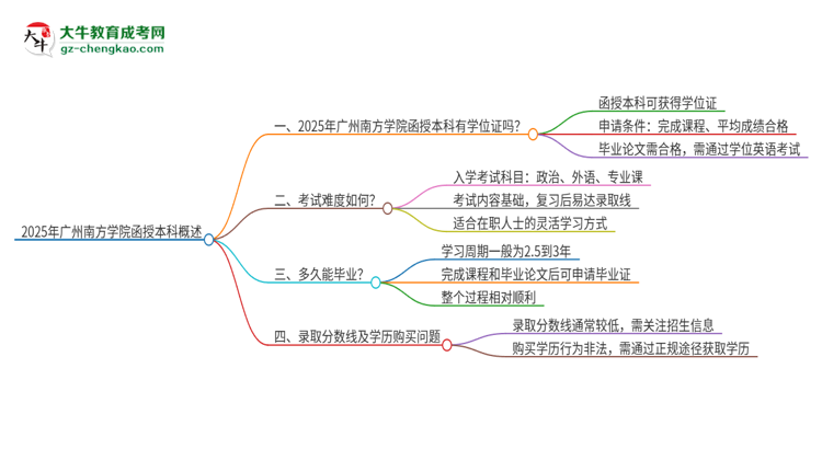 2025年廣州南方學(xué)院函授本科畢業(yè)有學(xué)位證可以拿嗎？思維導(dǎo)圖