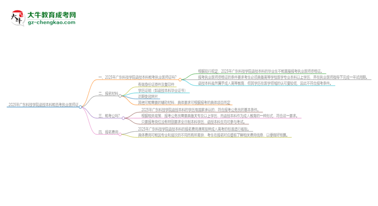 2025年廣東科技學(xué)院函授本科學(xué)歷能考執(zhí)業(yè)醫(yī)師證嗎？思維導(dǎo)圖