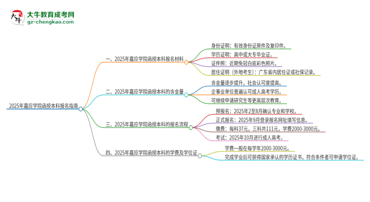2025年嘉應(yīng)學(xué)院報名函授本科需要什么材料？思維導(dǎo)圖