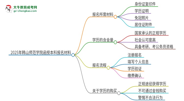 2025年韓山師范學院報名函授本科需要什么材料？思維導圖