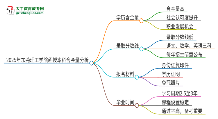 2025年?yáng)|莞理工學(xué)院函授本科的學(xué)歷是有含金量的嗎？思維導(dǎo)圖