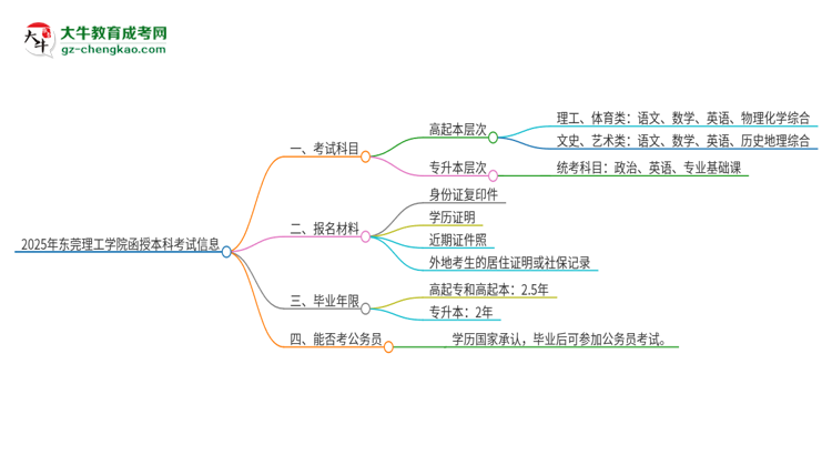 2025年東莞理工學(xué)院函授本科考試要考幾科？思維導(dǎo)圖