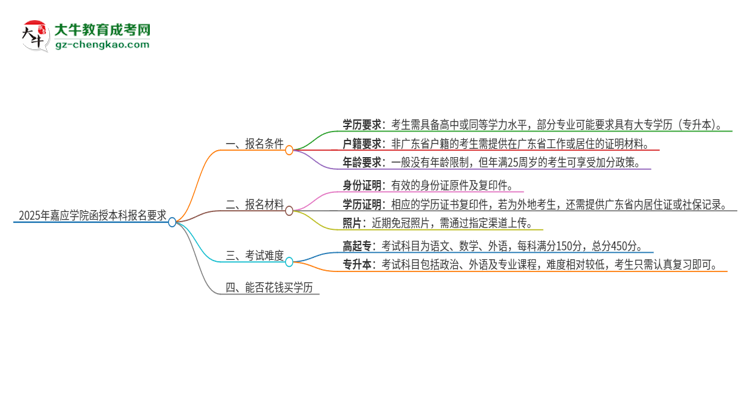 2025年嘉應(yīng)學(xué)院的函授本科報(bào)名有什么要求？思維導(dǎo)圖