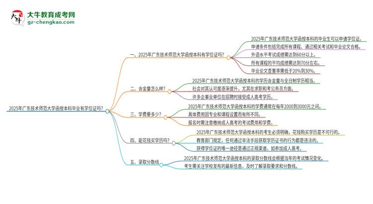 2025年廣東技術(shù)師范大學(xué)函授本科畢業(yè)有學(xué)位證可以拿嗎？思維導(dǎo)圖