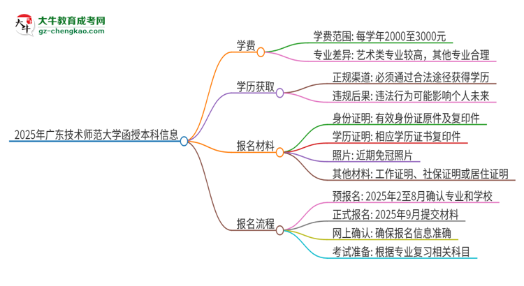 2025年廣東技術(shù)師范大學(xué)函授本科學(xué)費(fèi)要多少？思維導(dǎo)圖