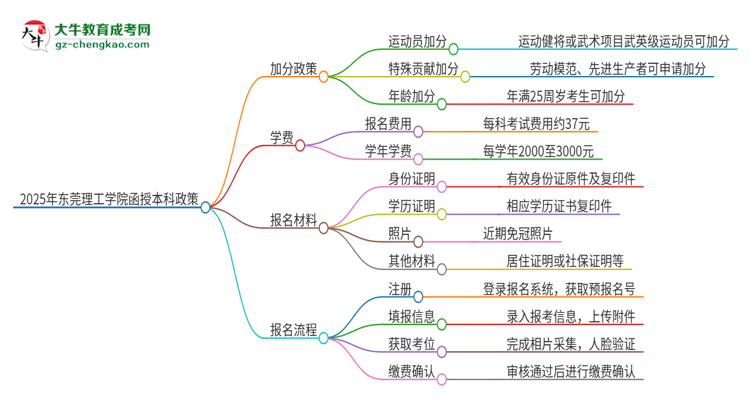 2025年?yáng)|莞理工學(xué)院函授本科有什么政策能加分？思維導(dǎo)圖