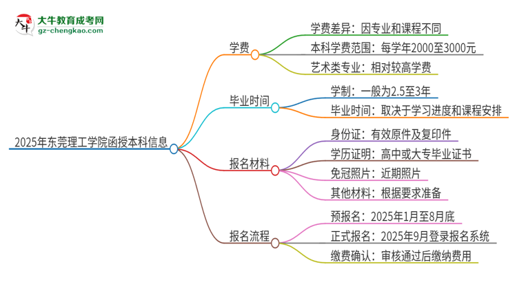 2025年東莞理工學(xué)院函授本科學(xué)費要多少？思維導(dǎo)圖