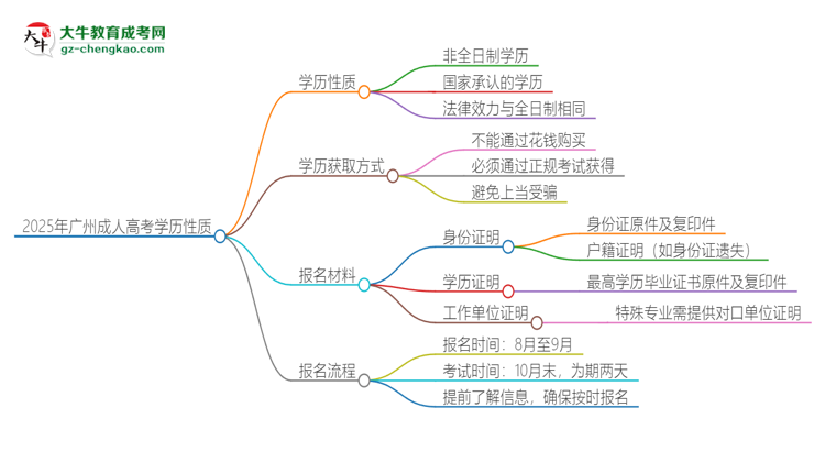 2025年廣州成人高考的學(xué)歷是全日制的嗎？思維導(dǎo)圖