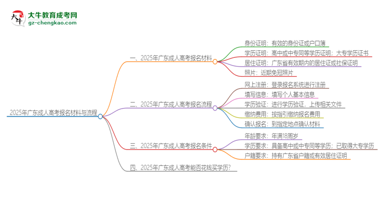 2025年廣東報(bào)名成人高考需要什么材料？思維導(dǎo)圖