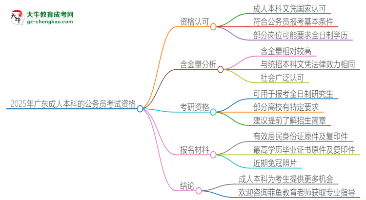 2025年廣東成人本科的文憑可以考公嗎？思維導(dǎo)圖