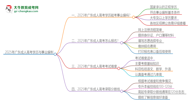 2025年廣東成人高考學(xué)歷能考事業(yè)編嗎？思維導(dǎo)圖
