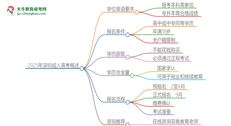 2025年深圳成人高考必須考學(xué)位英語(yǔ)嗎？思維導(dǎo)圖