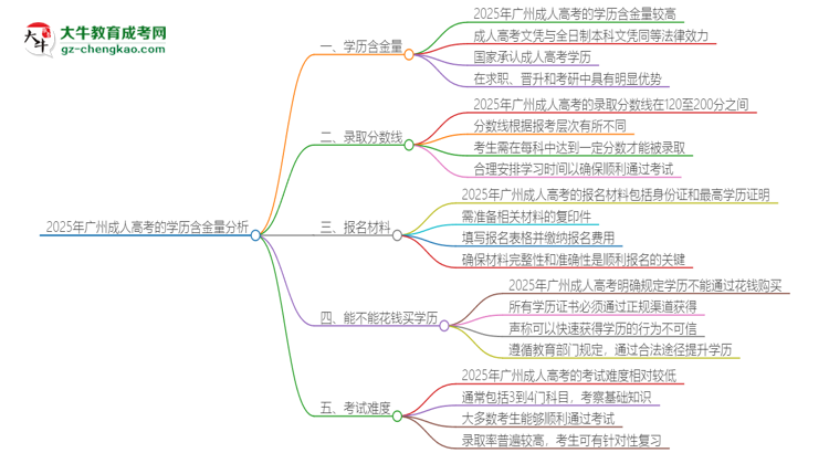 2025年廣州成人高考的學(xué)歷是有含金量的嗎？思維導(dǎo)圖