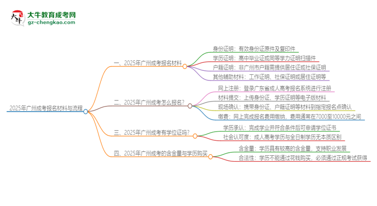 2025年廣州報名成考需要什么材料？思維導(dǎo)圖
