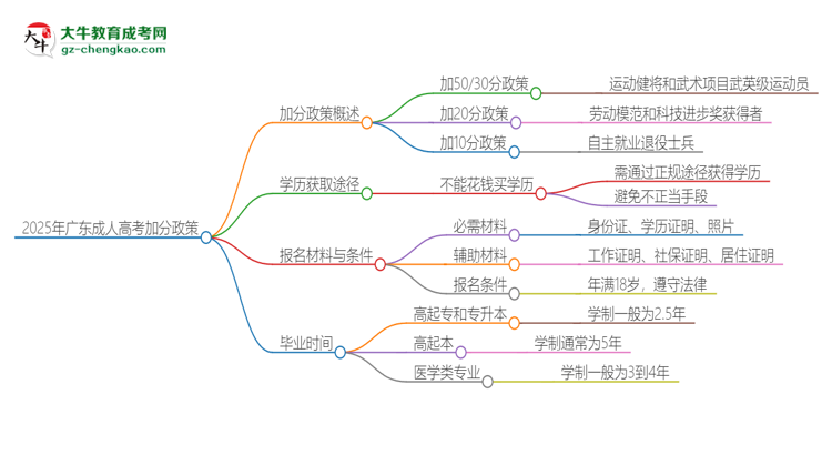 2025年廣東成考有什么政策能加分？思維導圖