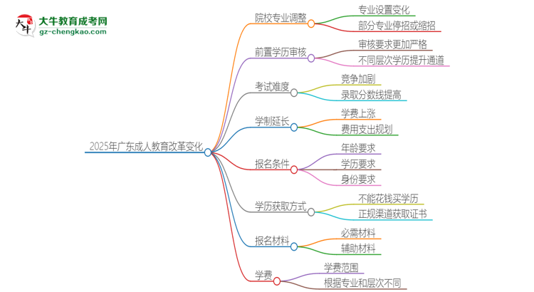 2025年廣東成人教育改革有哪些變化？思維導圖