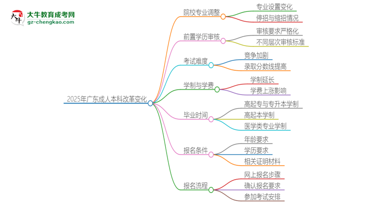 2025年廣東成人本科改革有哪些變化？思維導(dǎo)圖