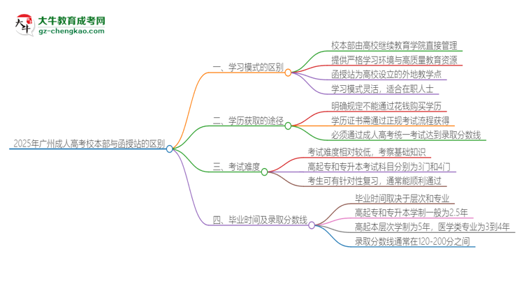 2025年廣州成人高考校本部和函授站一樣嗎？思維導(dǎo)圖