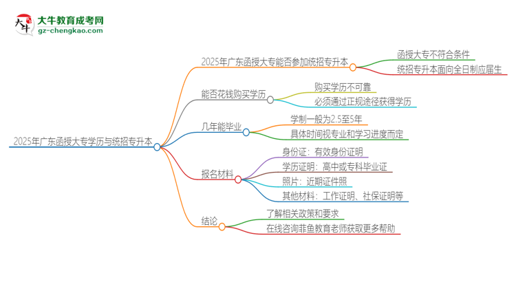 2025年廣東函授大專學(xué)歷能參加統(tǒng)招專升本嗎？思維導(dǎo)圖