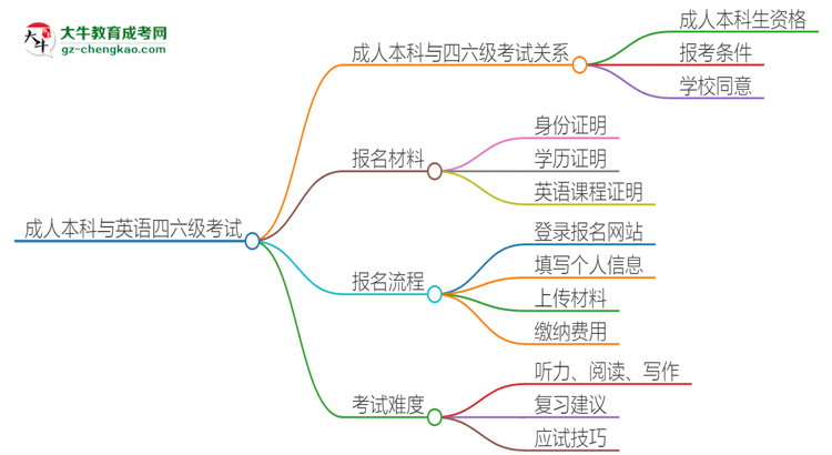 2025年廣州成人本科考上了能參加四六級考試嗎？思維導(dǎo)圖