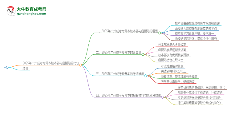2025年廣州成考專升本校本部和函授站一樣嗎？思維導(dǎo)圖