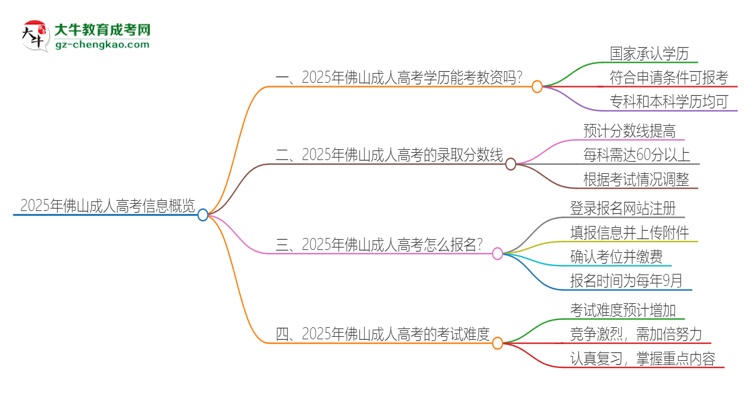 2025年佛山成人高考學(xué)歷能考教資嗎？思維導(dǎo)圖