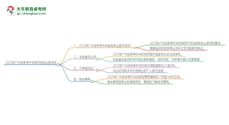 2025年廣州成考專升本學歷也能考執(zhí)業(yè)醫(yī)師證嗎？思維導圖